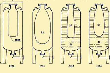 囊式蓄能器選擇時如何確定技術(shù)參數(shù)？不妨這么看！